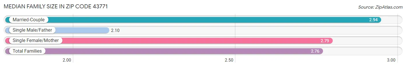 Median Family Size in Zip Code 43771