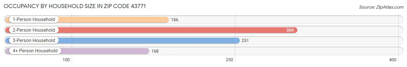 Occupancy by Household Size in Zip Code 43771