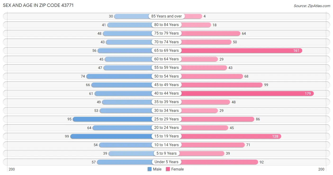 Sex and Age in Zip Code 43771