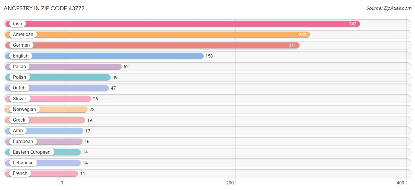 Ancestry in Zip Code 43772