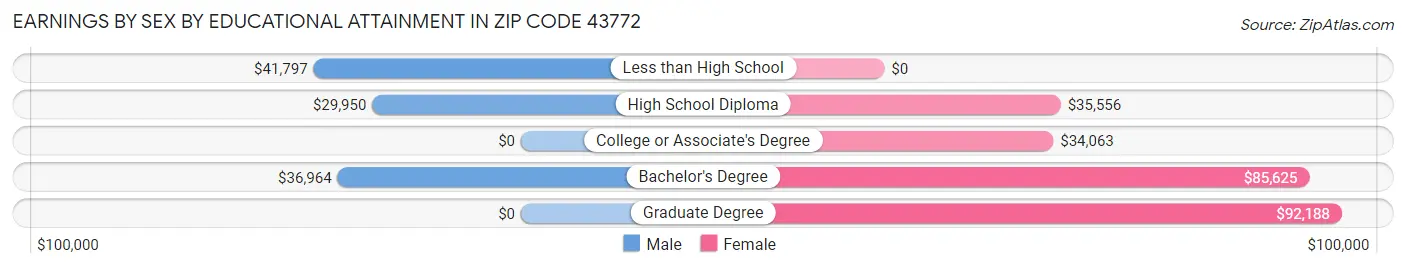 Earnings by Sex by Educational Attainment in Zip Code 43772