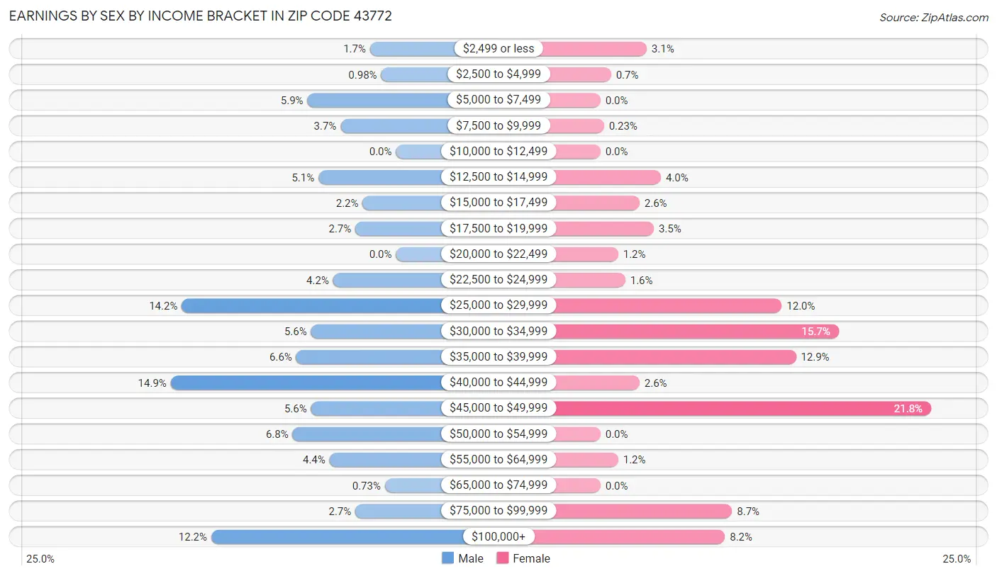 Earnings by Sex by Income Bracket in Zip Code 43772