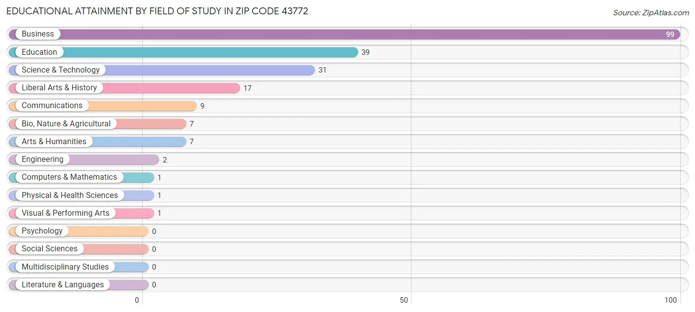 Educational Attainment by Field of Study in Zip Code 43772