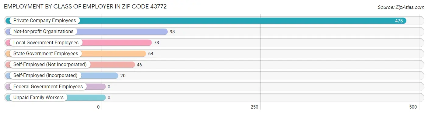 Employment by Class of Employer in Zip Code 43772