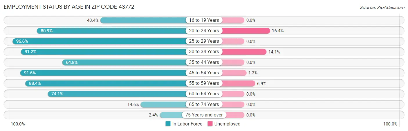 Employment Status by Age in Zip Code 43772