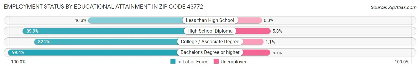 Employment Status by Educational Attainment in Zip Code 43772
