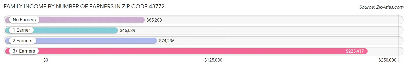 Family Income by Number of Earners in Zip Code 43772