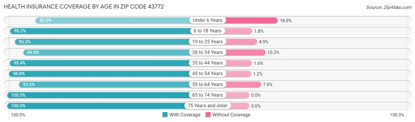 Health Insurance Coverage by Age in Zip Code 43772