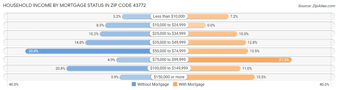 Household Income by Mortgage Status in Zip Code 43772