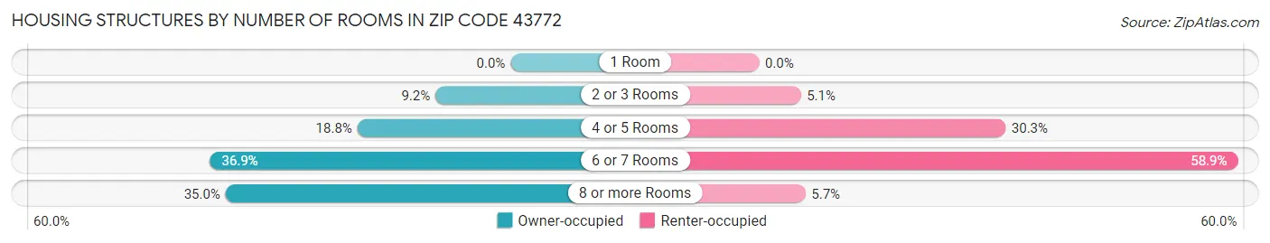 Housing Structures by Number of Rooms in Zip Code 43772