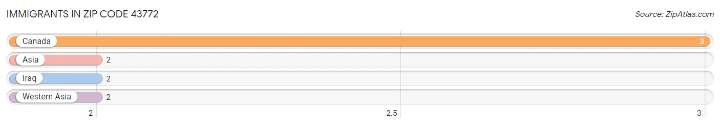 Immigrants in Zip Code 43772