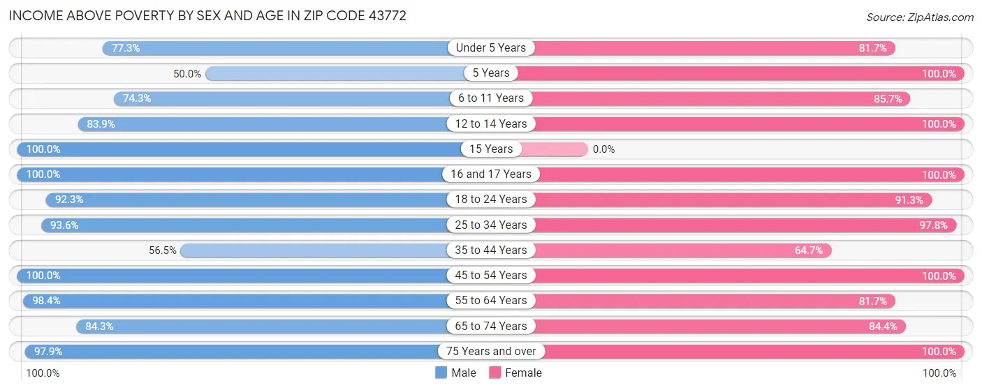 Income Above Poverty by Sex and Age in Zip Code 43772