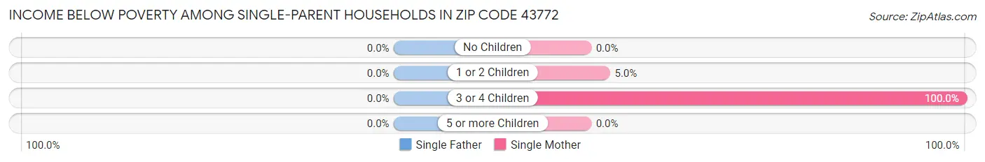 Income Below Poverty Among Single-Parent Households in Zip Code 43772