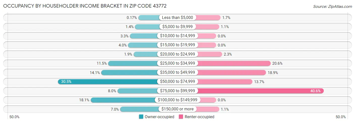 Occupancy by Householder Income Bracket in Zip Code 43772