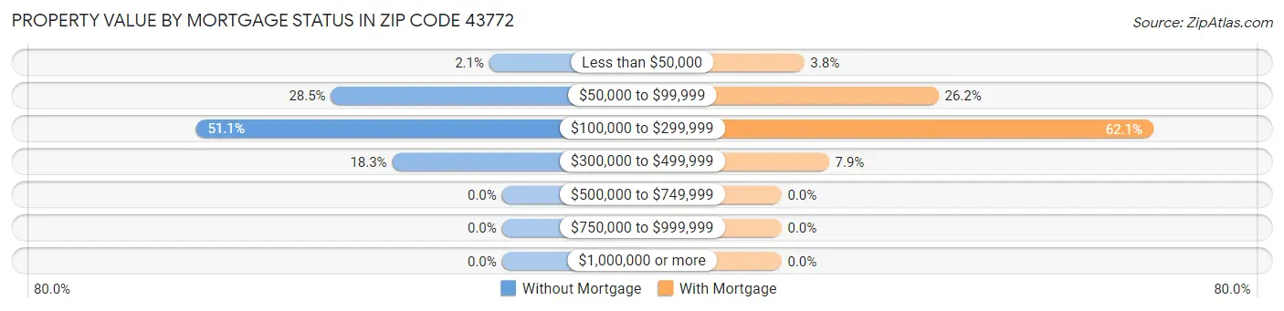 Property Value by Mortgage Status in Zip Code 43772