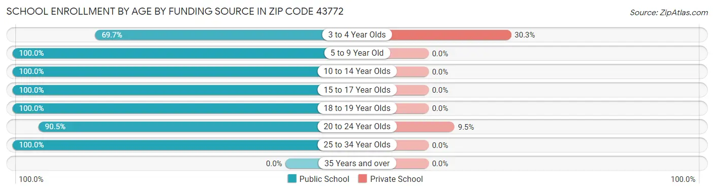 School Enrollment by Age by Funding Source in Zip Code 43772