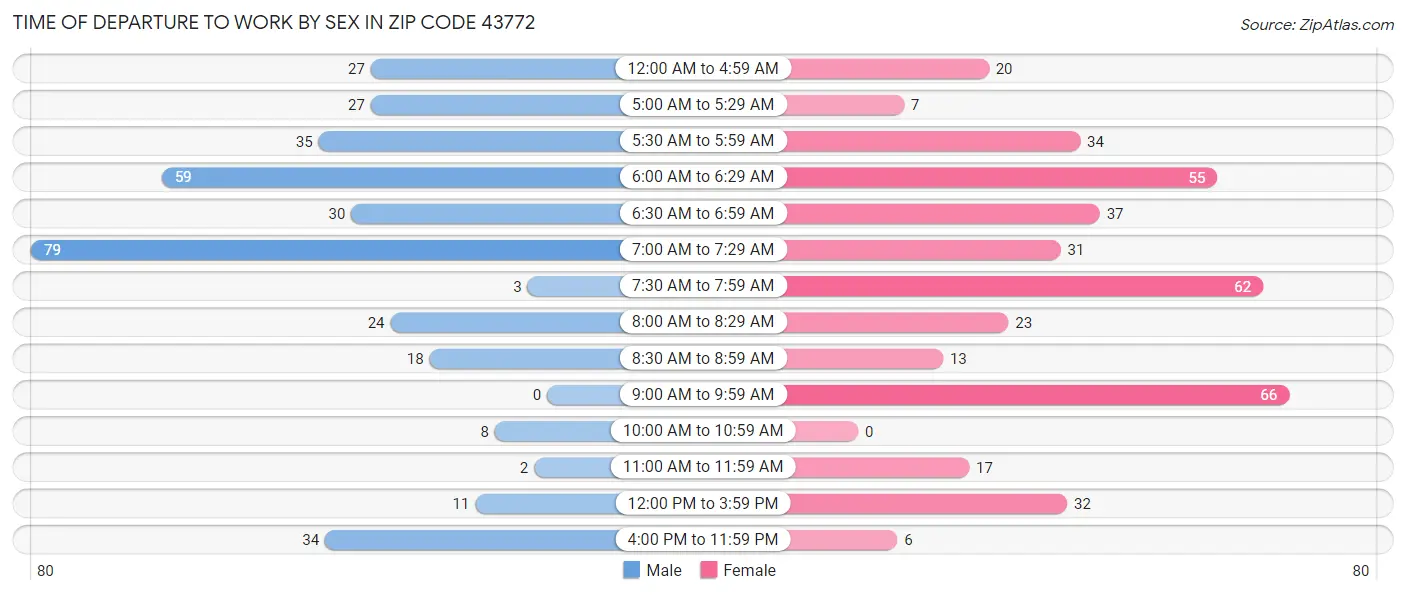 Time of Departure to Work by Sex in Zip Code 43772