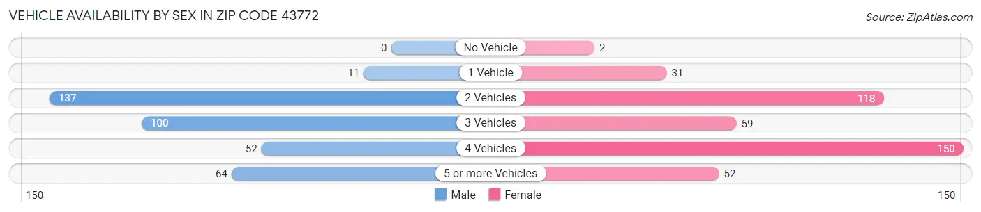 Vehicle Availability by Sex in Zip Code 43772