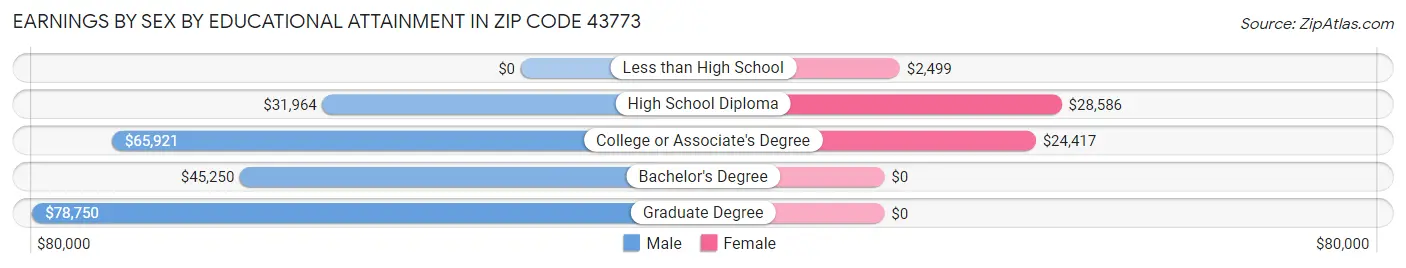 Earnings by Sex by Educational Attainment in Zip Code 43773