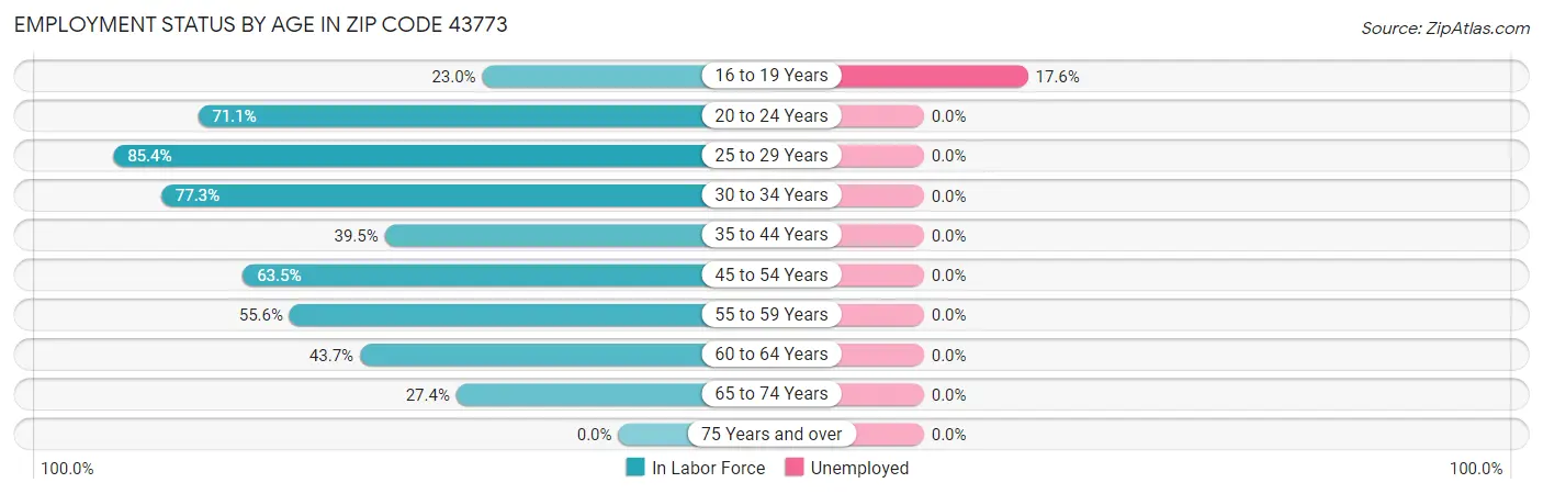 Employment Status by Age in Zip Code 43773