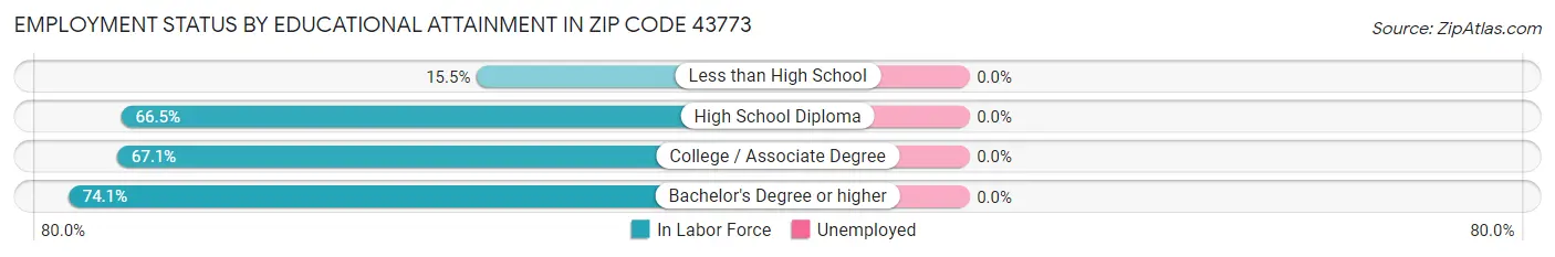 Employment Status by Educational Attainment in Zip Code 43773