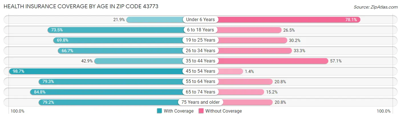 Health Insurance Coverage by Age in Zip Code 43773