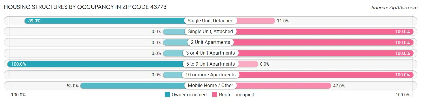 Housing Structures by Occupancy in Zip Code 43773