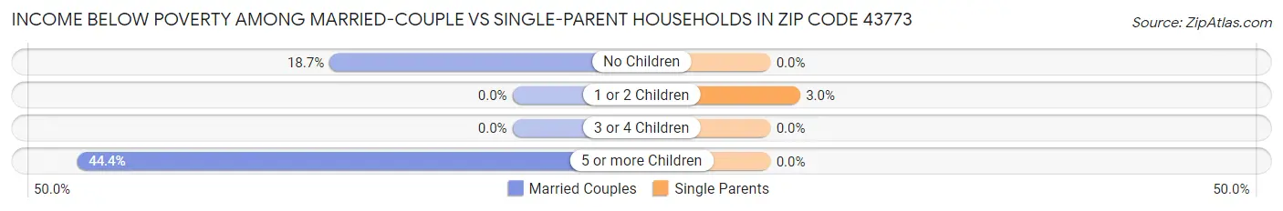 Income Below Poverty Among Married-Couple vs Single-Parent Households in Zip Code 43773