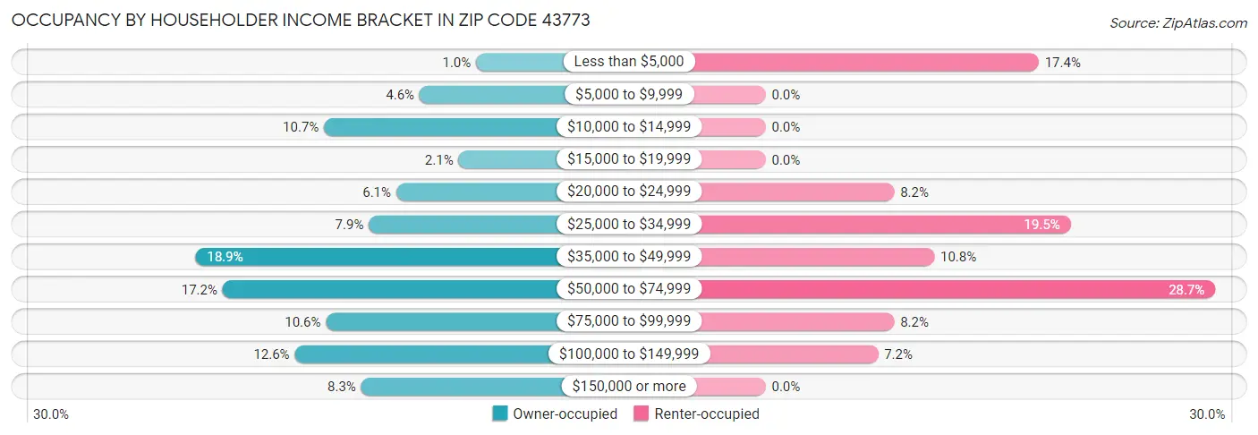 Occupancy by Householder Income Bracket in Zip Code 43773