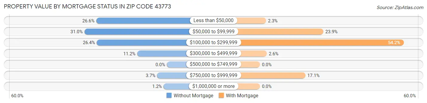Property Value by Mortgage Status in Zip Code 43773