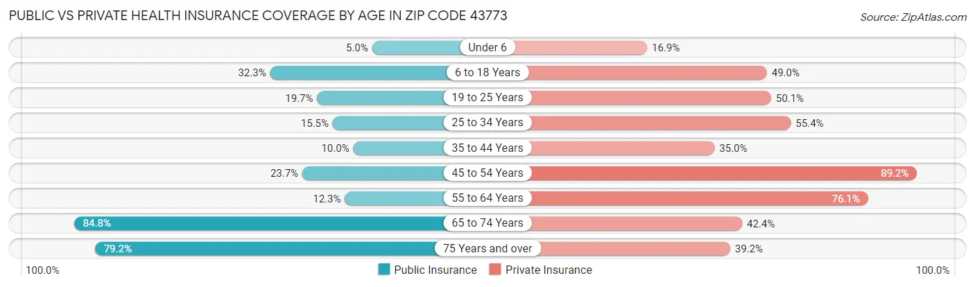 Public vs Private Health Insurance Coverage by Age in Zip Code 43773