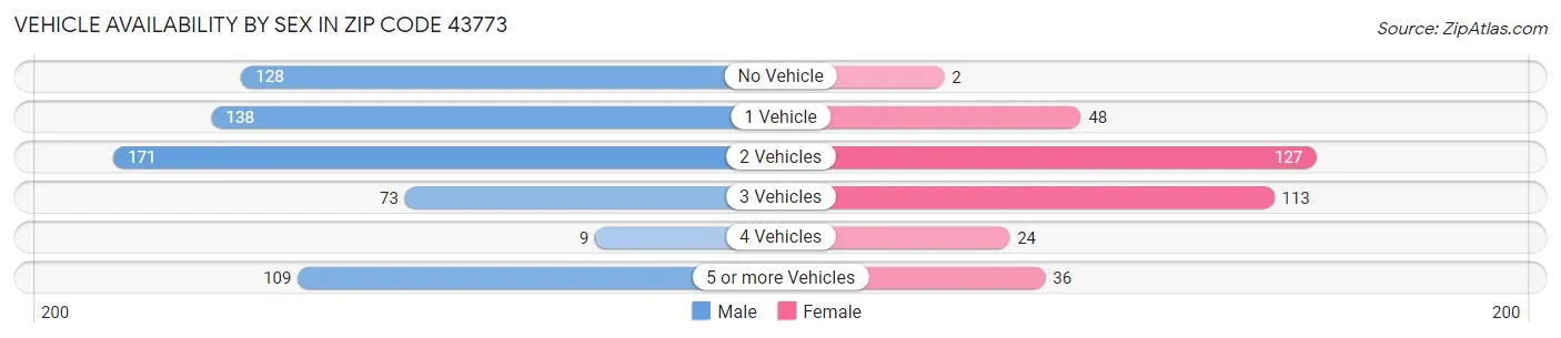 Vehicle Availability by Sex in Zip Code 43773