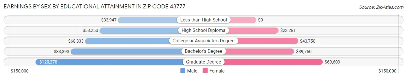 Earnings by Sex by Educational Attainment in Zip Code 43777