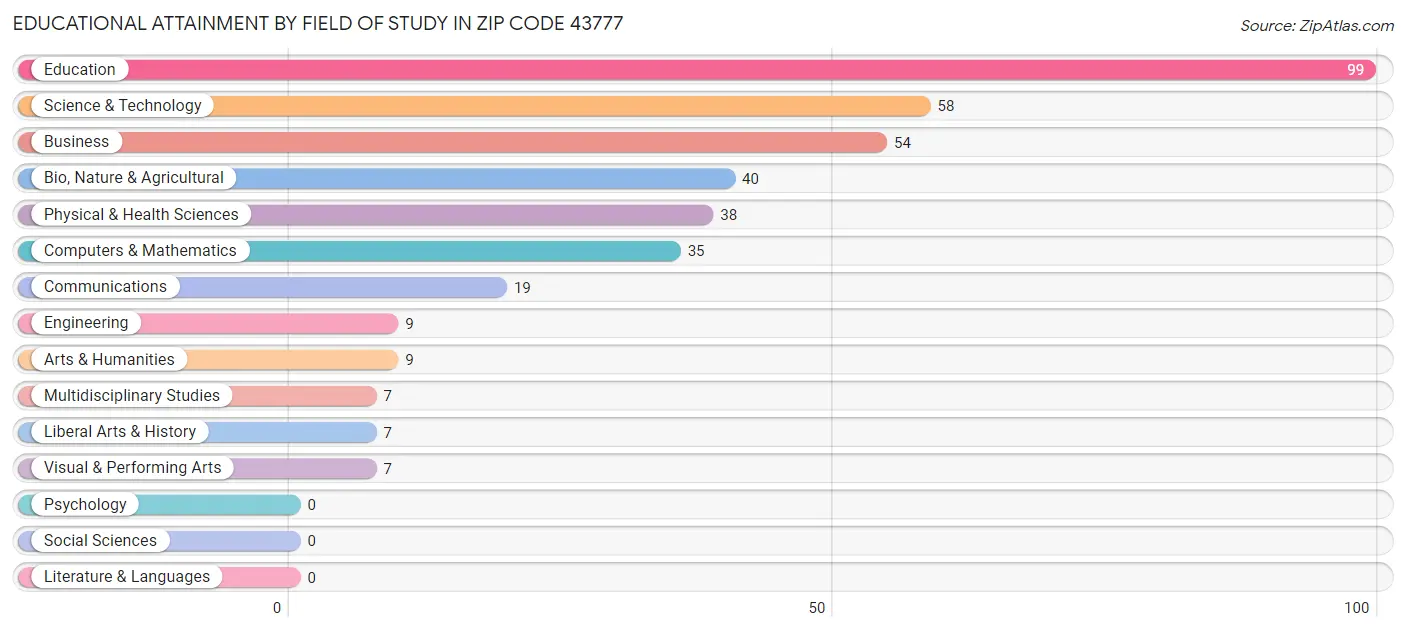 Educational Attainment by Field of Study in Zip Code 43777