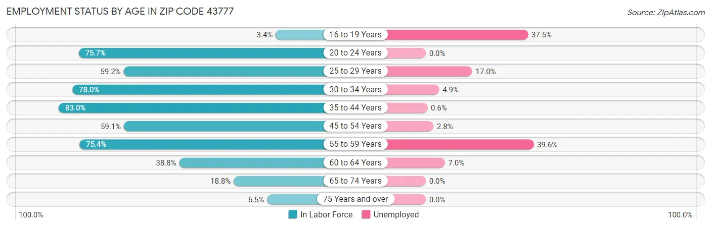 Employment Status by Age in Zip Code 43777