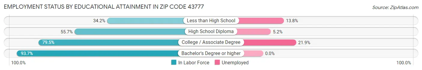 Employment Status by Educational Attainment in Zip Code 43777