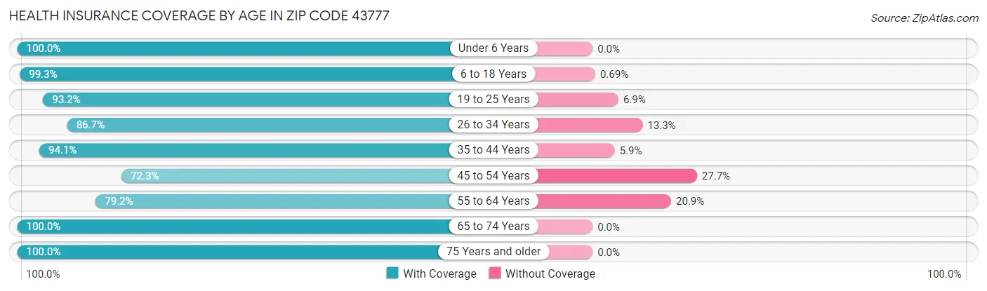 Health Insurance Coverage by Age in Zip Code 43777