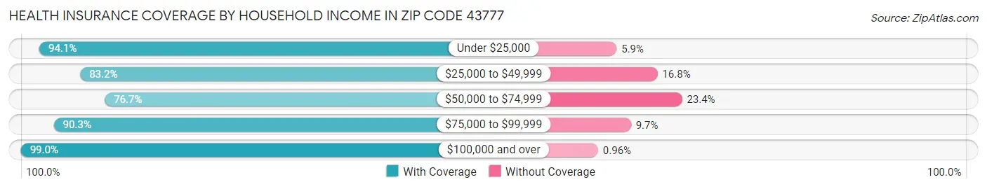 Health Insurance Coverage by Household Income in Zip Code 43777