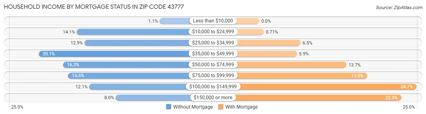 Household Income by Mortgage Status in Zip Code 43777