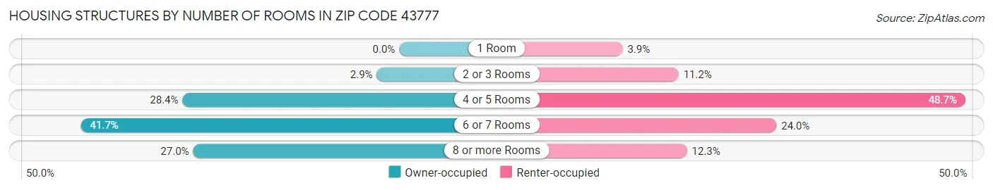Housing Structures by Number of Rooms in Zip Code 43777