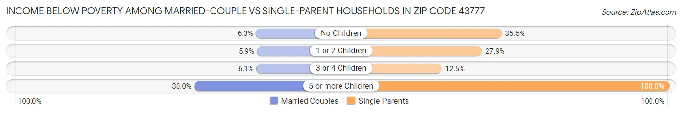 Income Below Poverty Among Married-Couple vs Single-Parent Households in Zip Code 43777