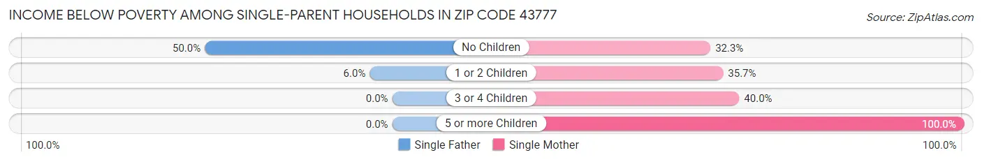 Income Below Poverty Among Single-Parent Households in Zip Code 43777