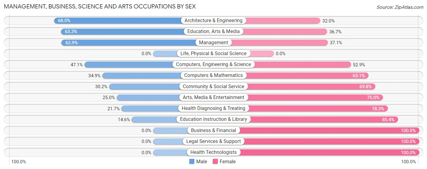 Management, Business, Science and Arts Occupations by Sex in Zip Code 43777