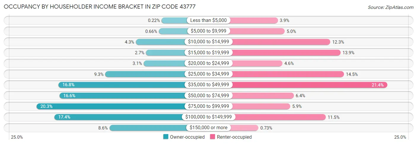 Occupancy by Householder Income Bracket in Zip Code 43777