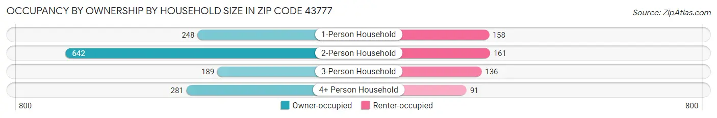 Occupancy by Ownership by Household Size in Zip Code 43777
