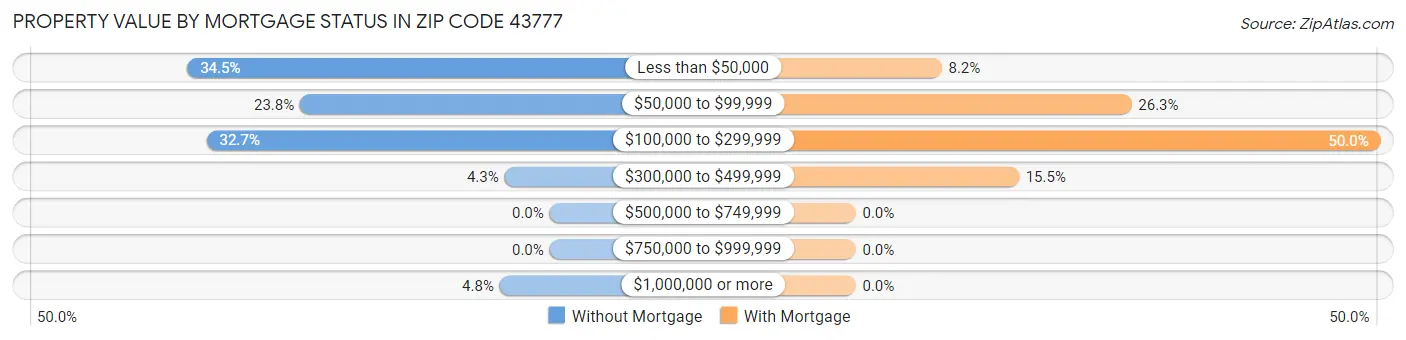 Property Value by Mortgage Status in Zip Code 43777
