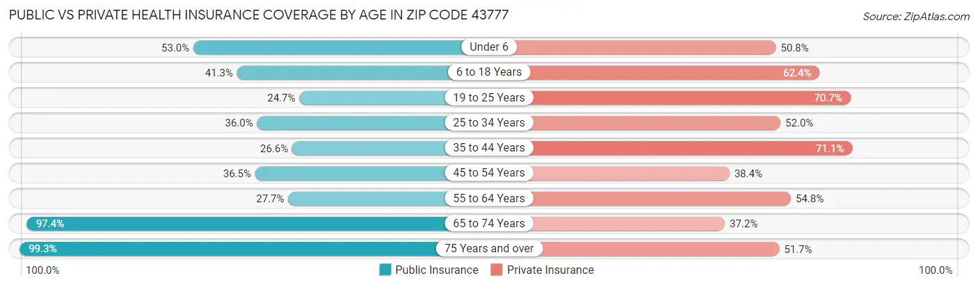 Public vs Private Health Insurance Coverage by Age in Zip Code 43777