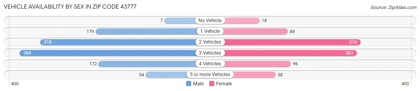Vehicle Availability by Sex in Zip Code 43777