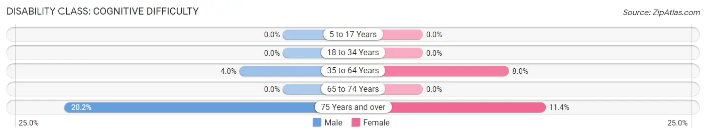 Disability in Zip Code 43778: <span>Cognitive Difficulty</span>