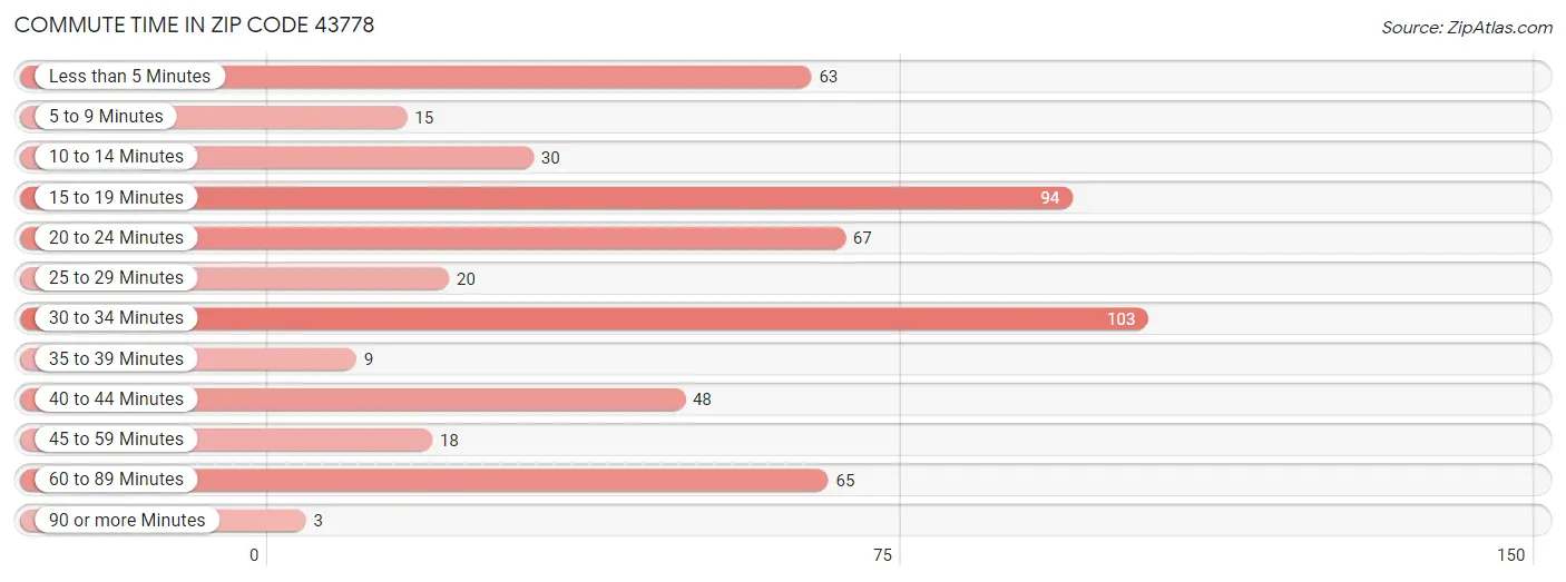 Commute Time in Zip Code 43778